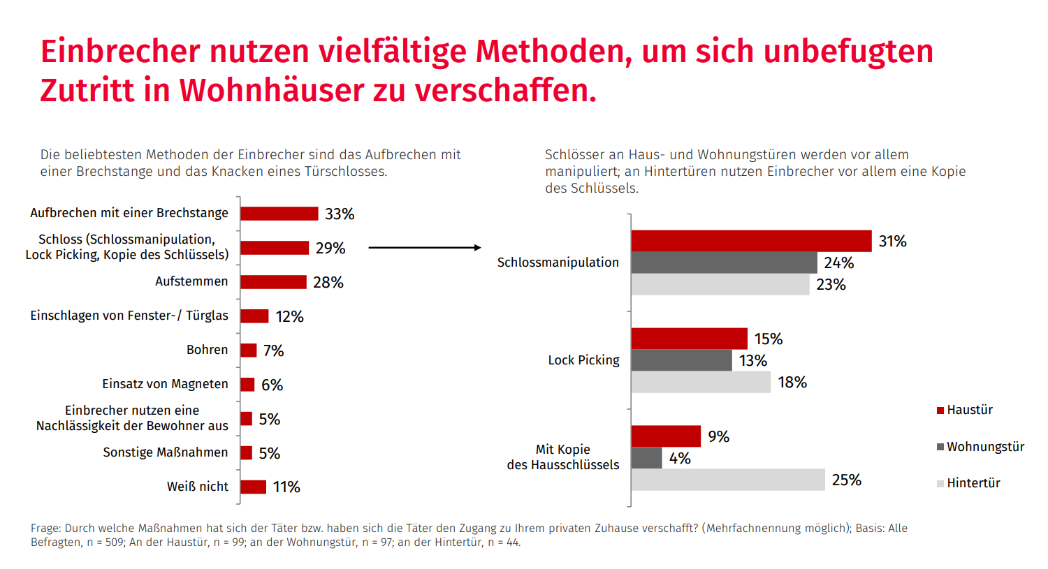 Methoden von Einbrechern, um sich Zutritt zu verschaffen