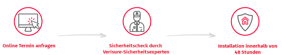 1.Online Termin anfragen 2. Sicherheitscheck durch Verisure-Sicherheitseperten 3. Installation innerhalb von 48 Stunden.