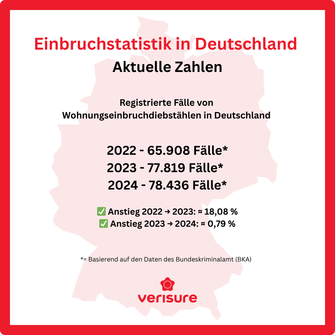 Einbruchstatistik in Deutschland