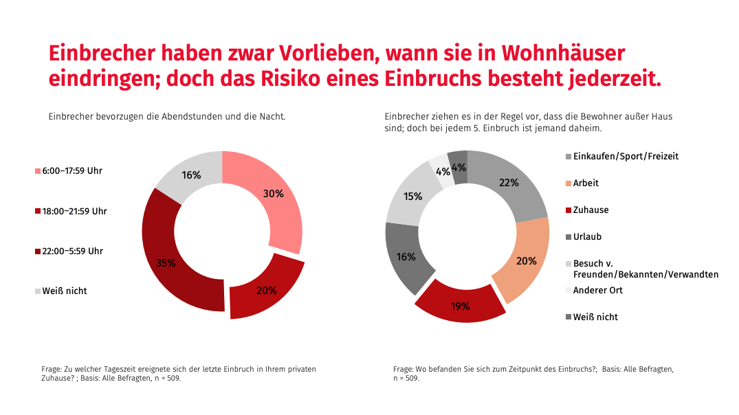 Einbrüche in Wohnhäuser - Tatzeiten der Einbrecher