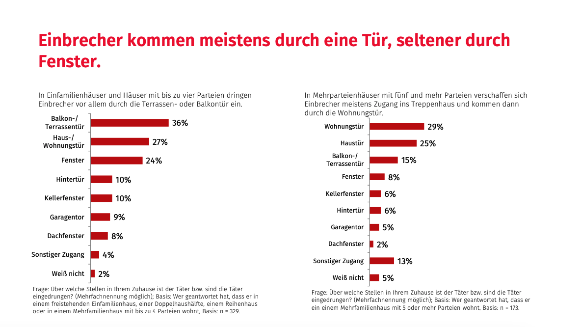 Einbrüche in Wohnhäuser - Tatzeiten der Einbrecher