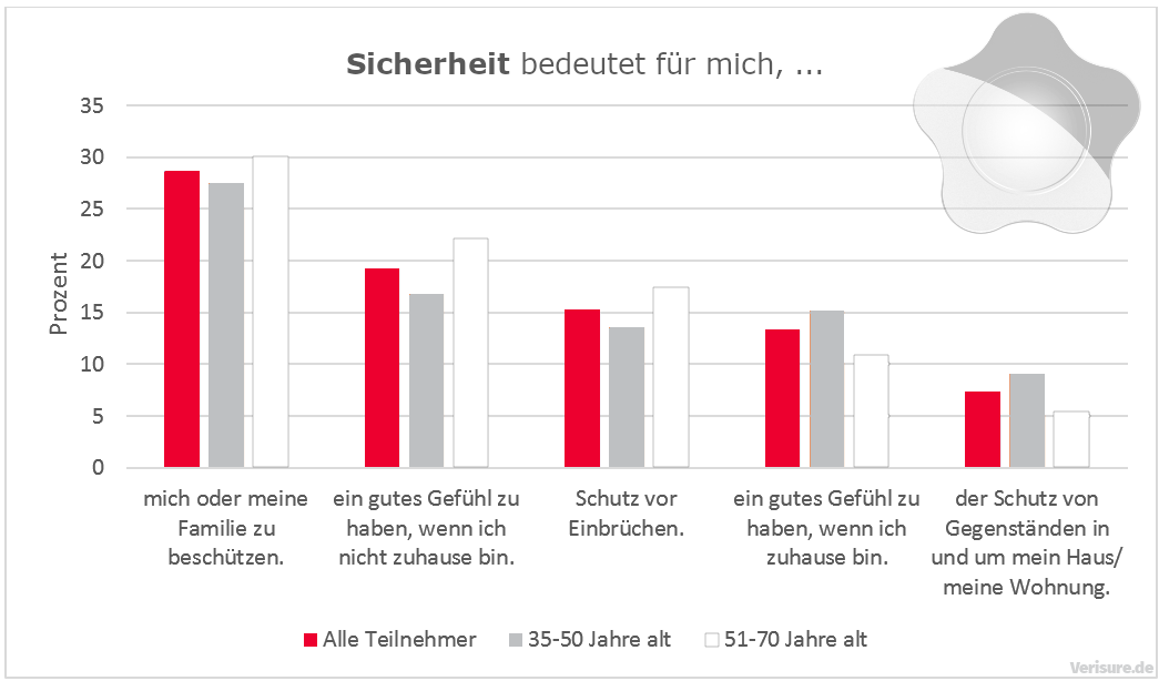 Tabelle zum Deutschen Sicherheitsemfpinden